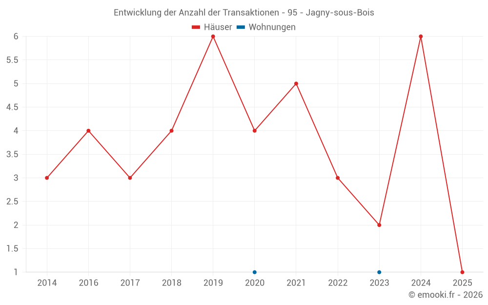 Entwicklung der Anzahl der Transaktionen - 95 - Jagny-sous-Bois