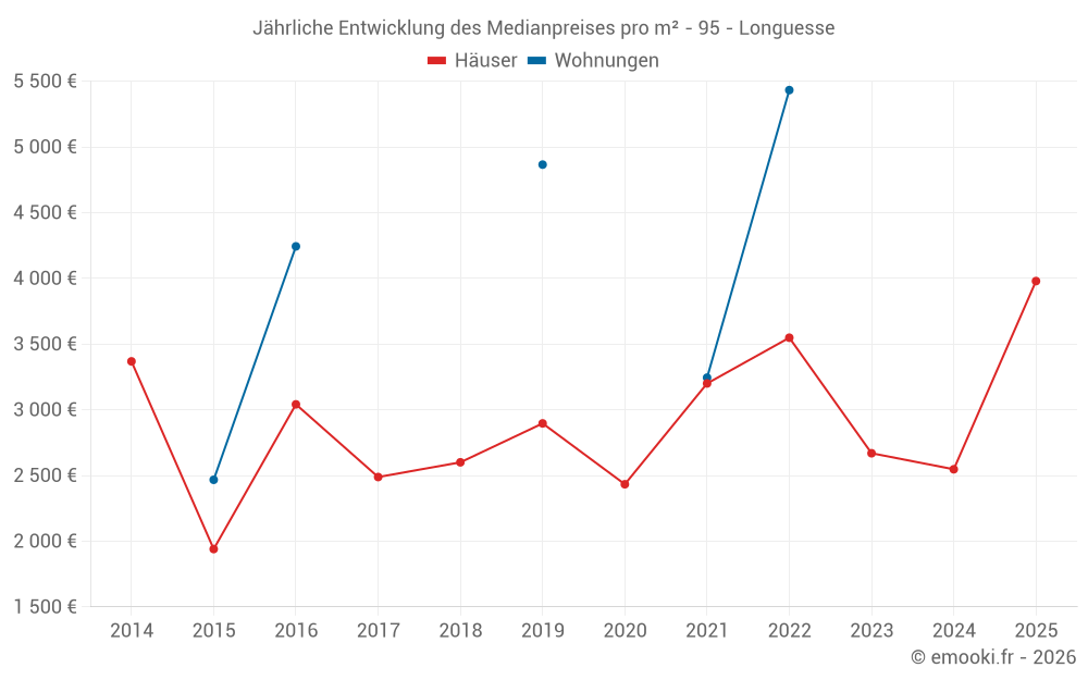 Jährliche Entwicklung des Medianpreises pro m² - 95 - Longuesse