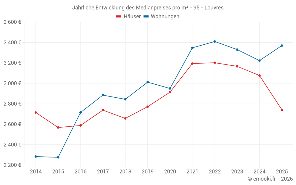 Jährliche Entwicklung des Medianpreises pro m² - 95 - Louvres