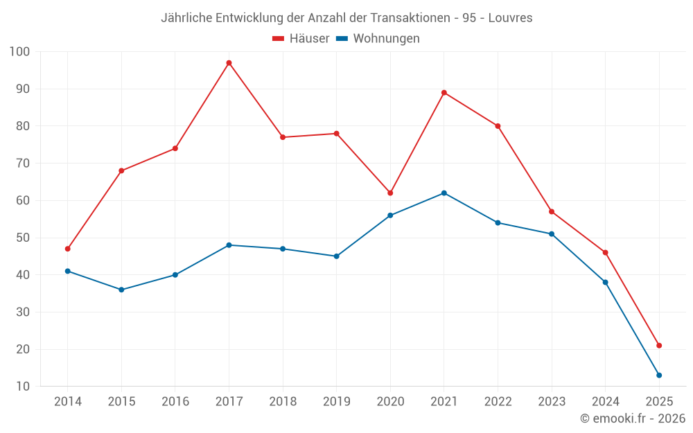Jährliche Entwicklung der Anzahl der Transaktionen - 95 - Louvres