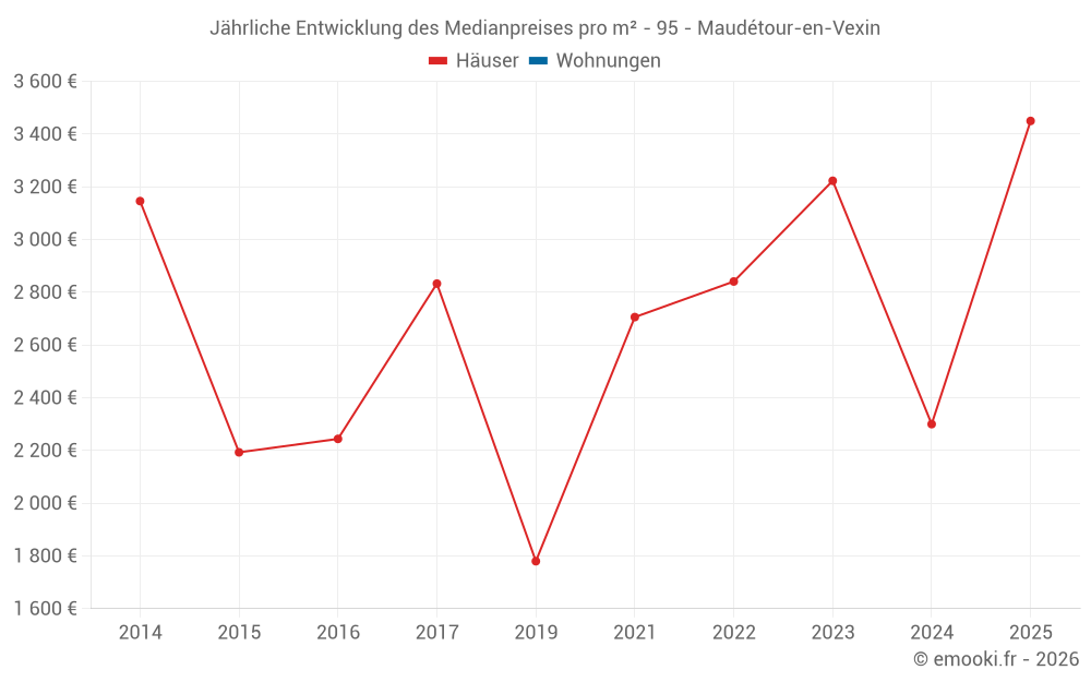 Jährliche Entwicklung des Medianpreises pro m² - 95 - Maudétour-en-Vexin