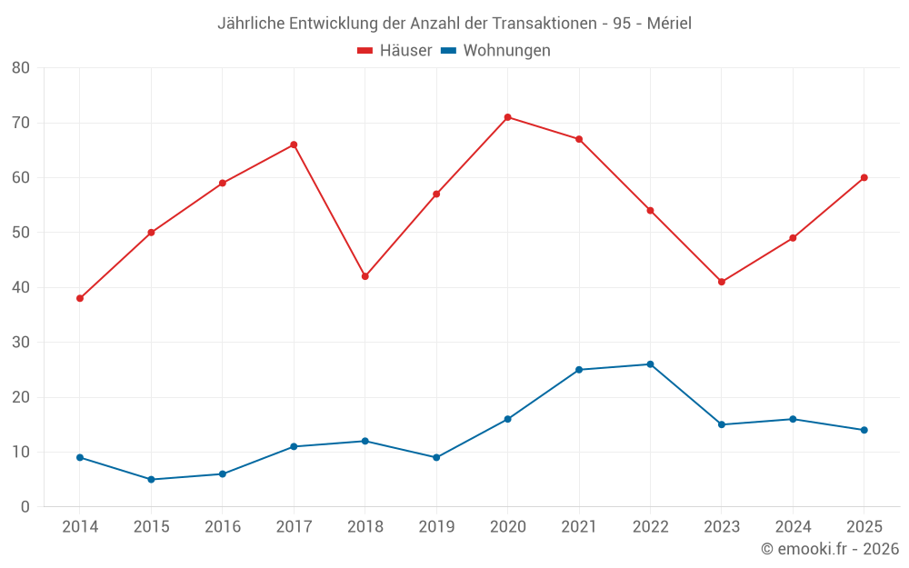 Jährliche Entwicklung der Anzahl der Transaktionen - 95 - Mériel