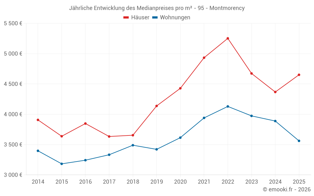 Jährliche Entwicklung des Medianpreises pro m² - 95 - Montmorency