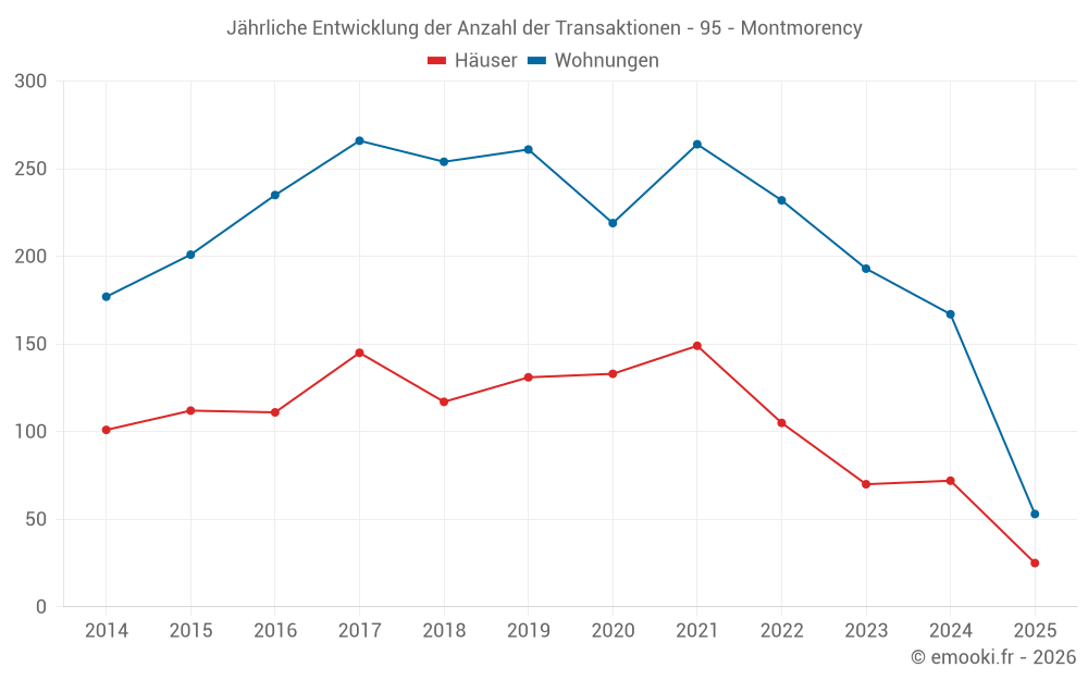 Jährliche Entwicklung der Anzahl der Transaktionen - 95 - Montmorency