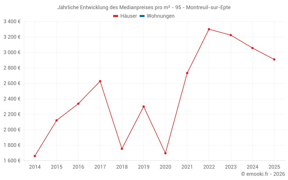 Jährliche Entwicklung des Medianpreises pro m² - 95 - Montreuil-sur-Epte