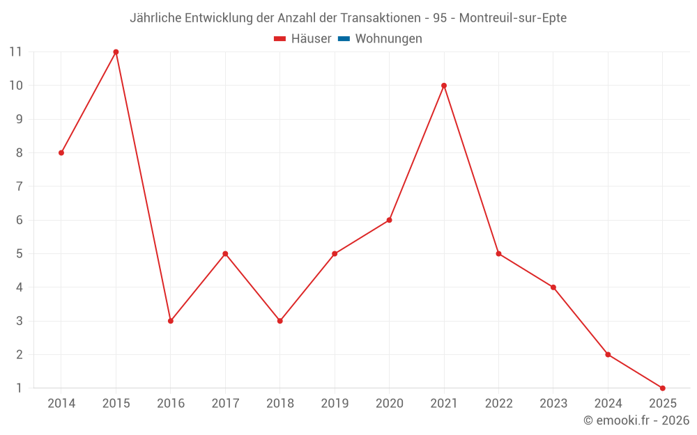 Jährliche Entwicklung der Anzahl der Transaktionen - 95 - Montreuil-sur-Epte