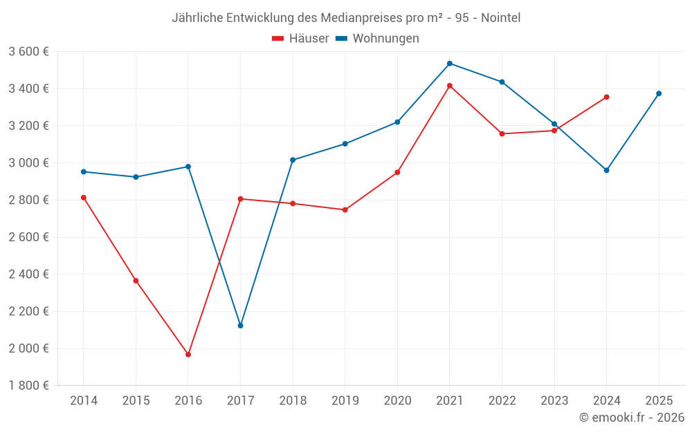 Jährliche Entwicklung des Medianpreises pro m² - 95 - Nointel