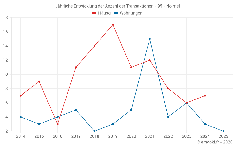 Jährliche Entwicklung der Anzahl der Transaktionen - 95 - Nointel