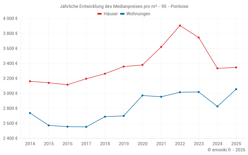 Jährliche Entwicklung des Medianpreises pro m² - 95 - Pontoise