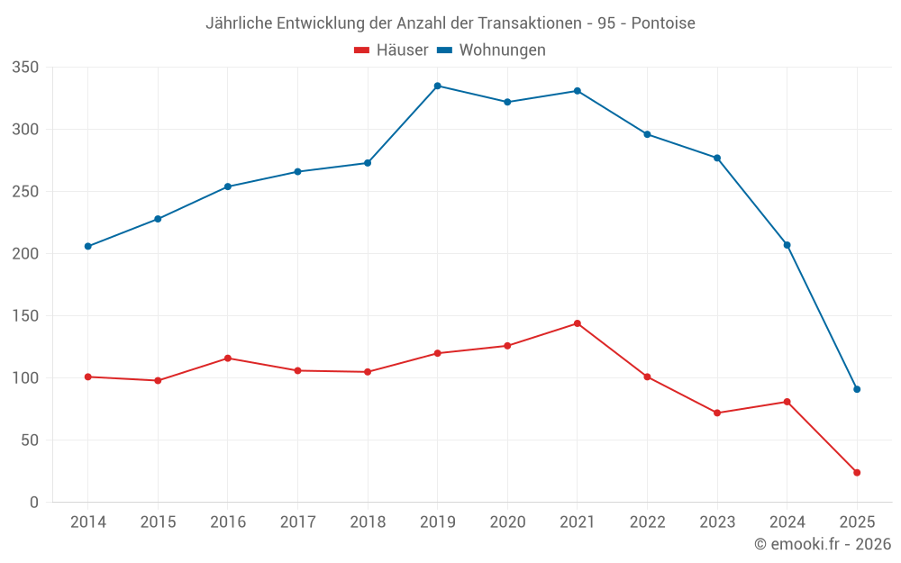 Jährliche Entwicklung der Anzahl der Transaktionen - 95 - Pontoise
