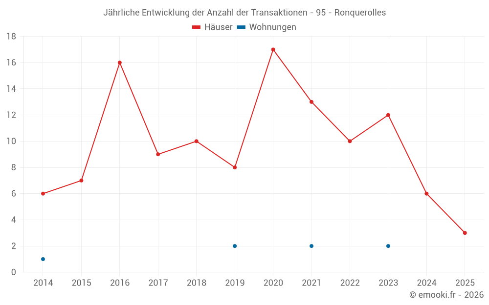Jährliche Entwicklung der Anzahl der Transaktionen - 95 - Ronquerolles