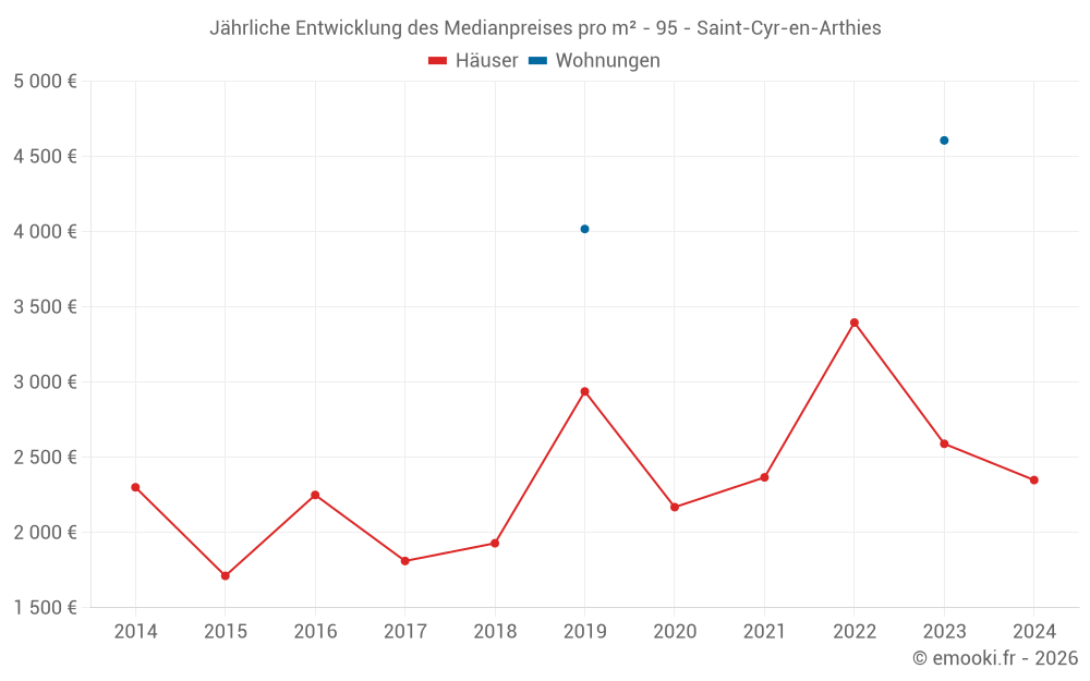 Jährliche Entwicklung des Medianpreises pro m² - 95 - Saint-Cyr-en-Arthies