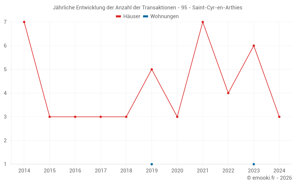 Jährliche Entwicklung der Anzahl der Transaktionen - 95 - Saint-Cyr-en-Arthies