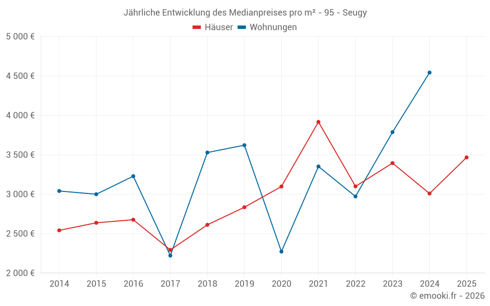 Jährliche Entwicklung des Medianpreises pro m² - 95 - Seugy