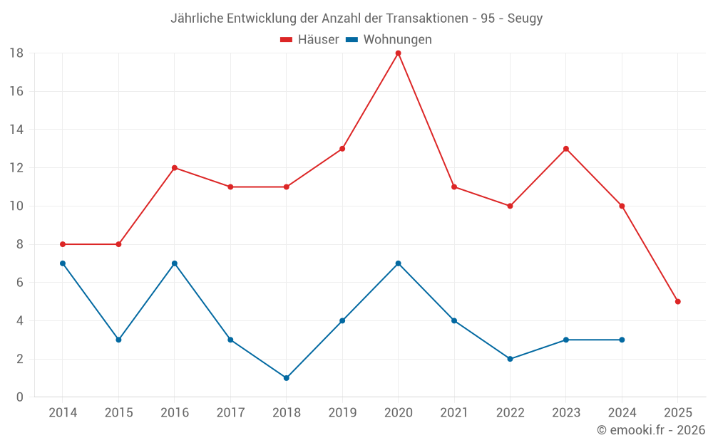 Jährliche Entwicklung der Anzahl der Transaktionen - 95 - Seugy