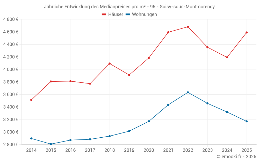 Jährliche Entwicklung des Medianpreises pro m² - 95 - Soisy-sous-Montmorency