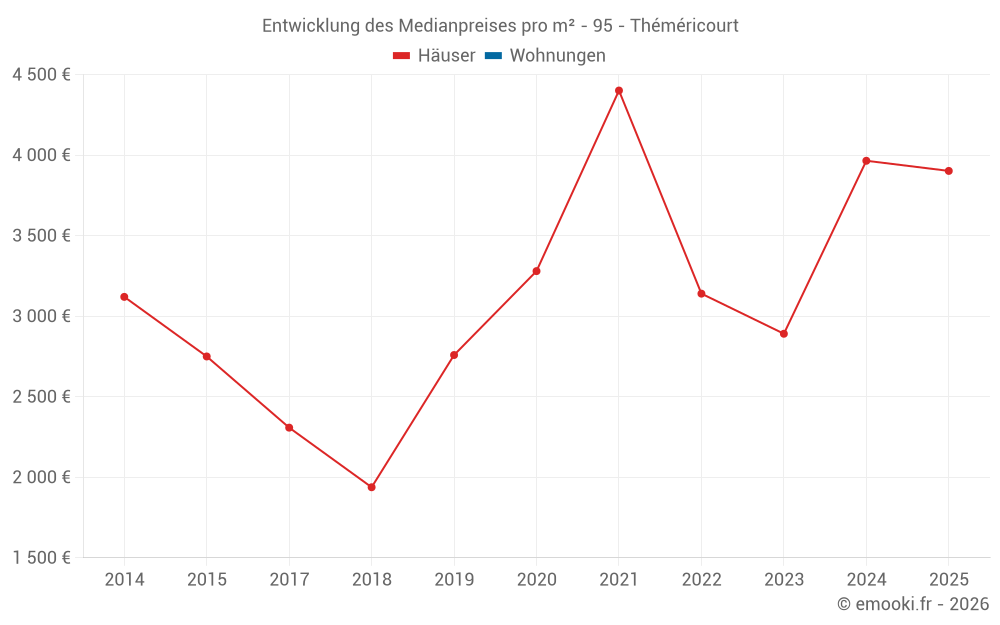 Entwicklung des Medianpreises pro m² - 95 - Théméricourt