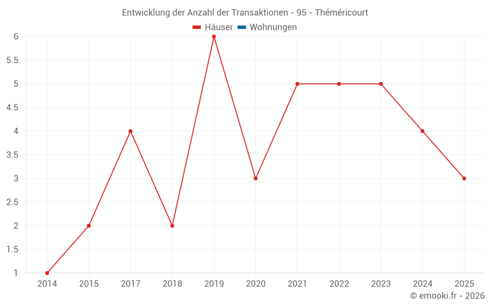 Entwicklung der Anzahl der Transaktionen - 95 - Théméricourt