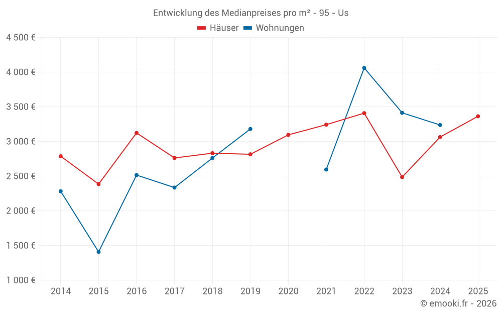Entwicklung des Medianpreises pro m² - 95 - Us