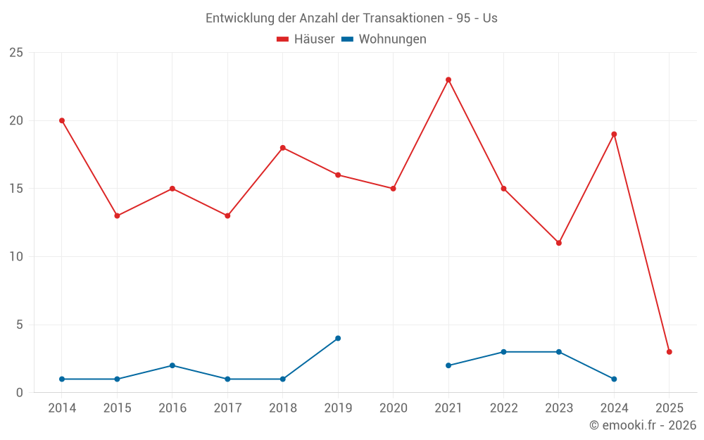 Entwicklung der Anzahl der Transaktionen - 95 - Us