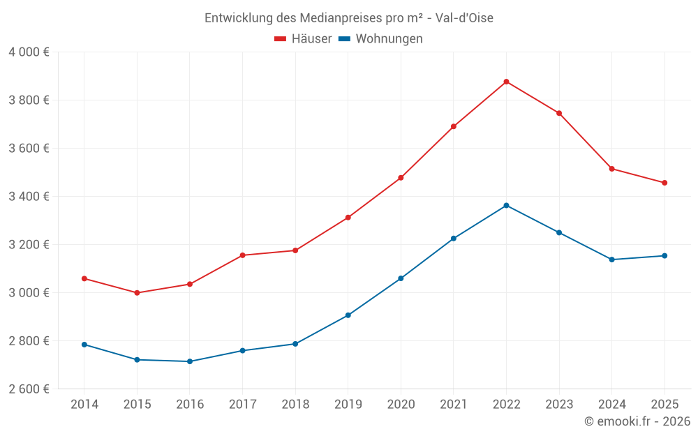 Entwicklung des Medianpreises pro m² - Val-d'Oise