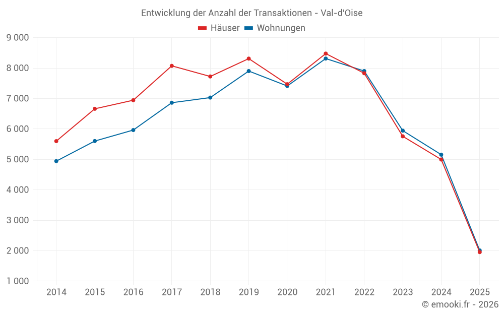 Entwicklung der Anzahl der Transaktionen - Val-d'Oise