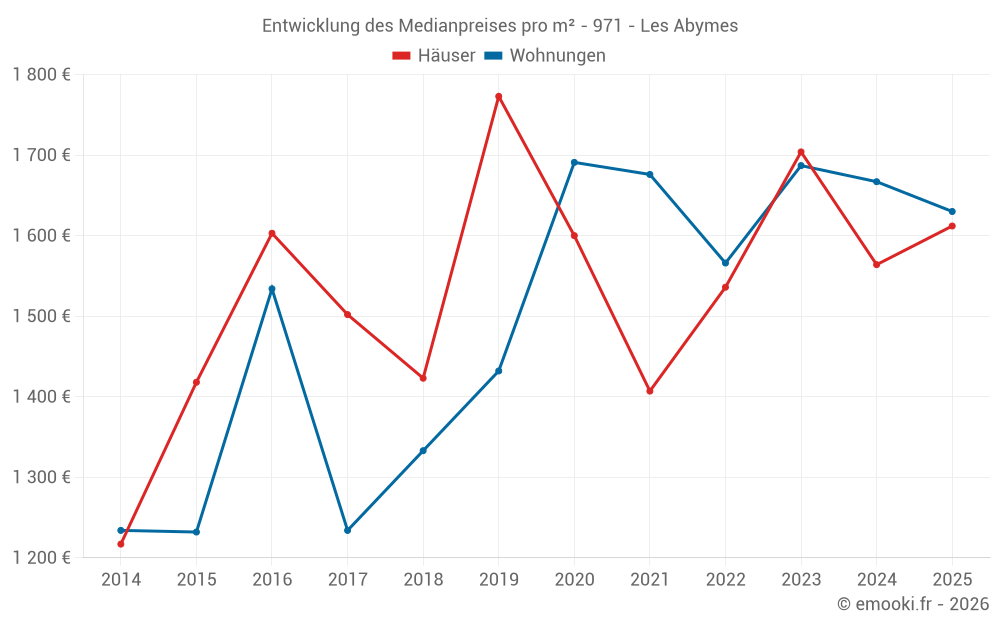 Entwicklung des Medianpreises pro m² - 971 - Les Abymes