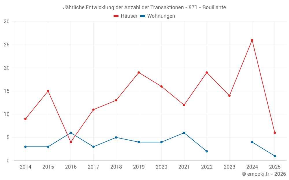 Jährliche Entwicklung der Anzahl der Transaktionen - 971 - Bouillante
