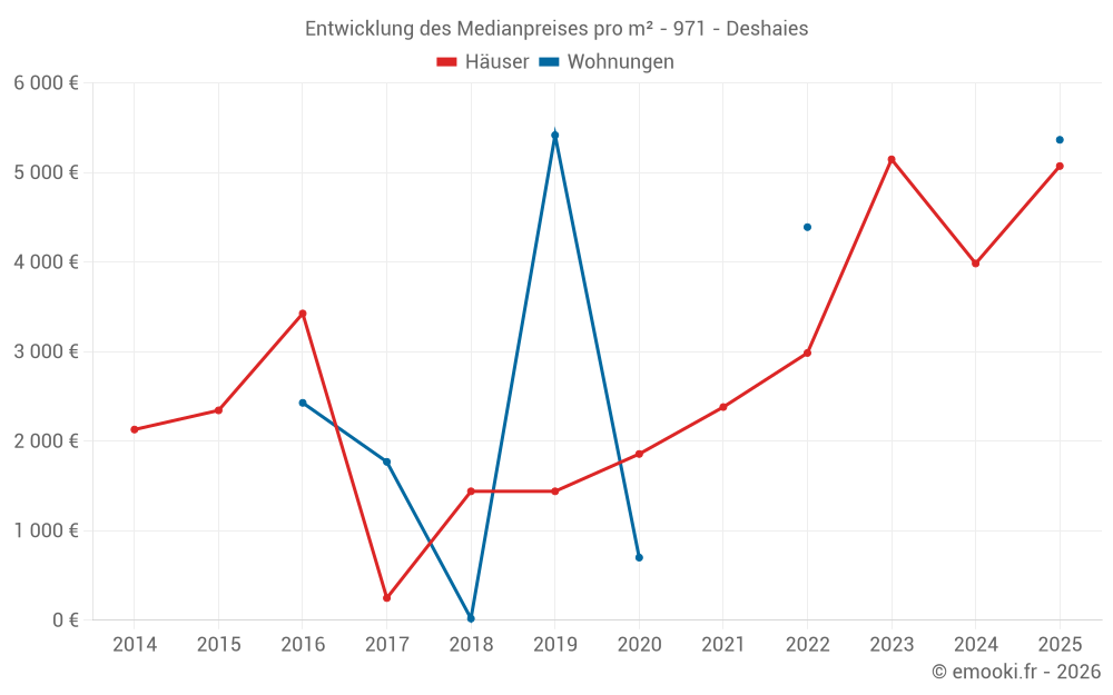 Entwicklung des Medianpreises pro m² - 971 - Deshaies