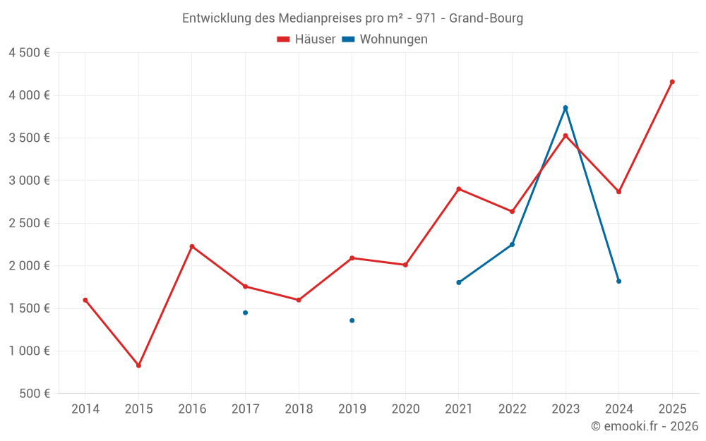 Entwicklung des Medianpreises pro m² - 971 - Grand-Bourg