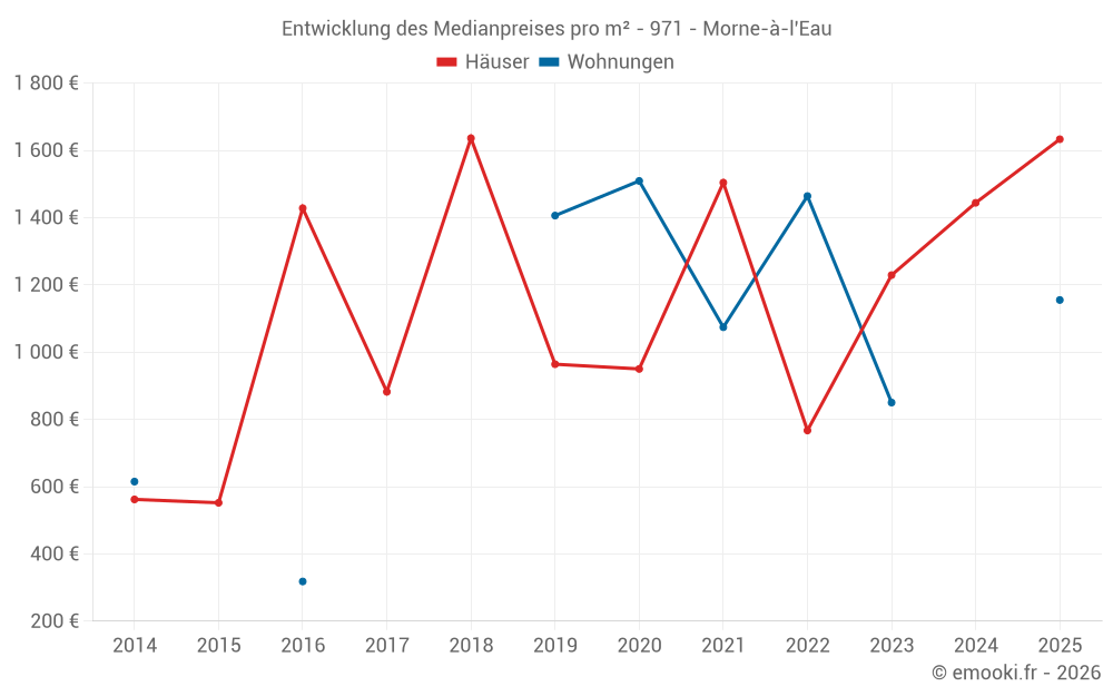 Entwicklung des Medianpreises pro m² - 971 - Morne-à-l'Eau