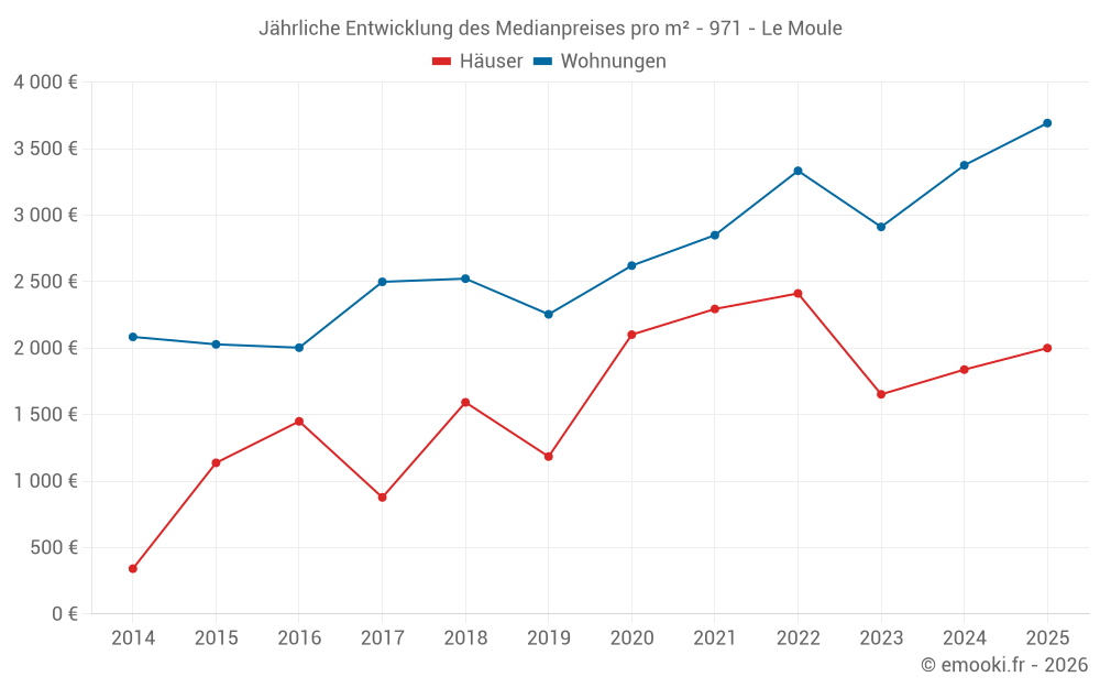 Jährliche Entwicklung des Medianpreises pro m² - 971 - Le Moule