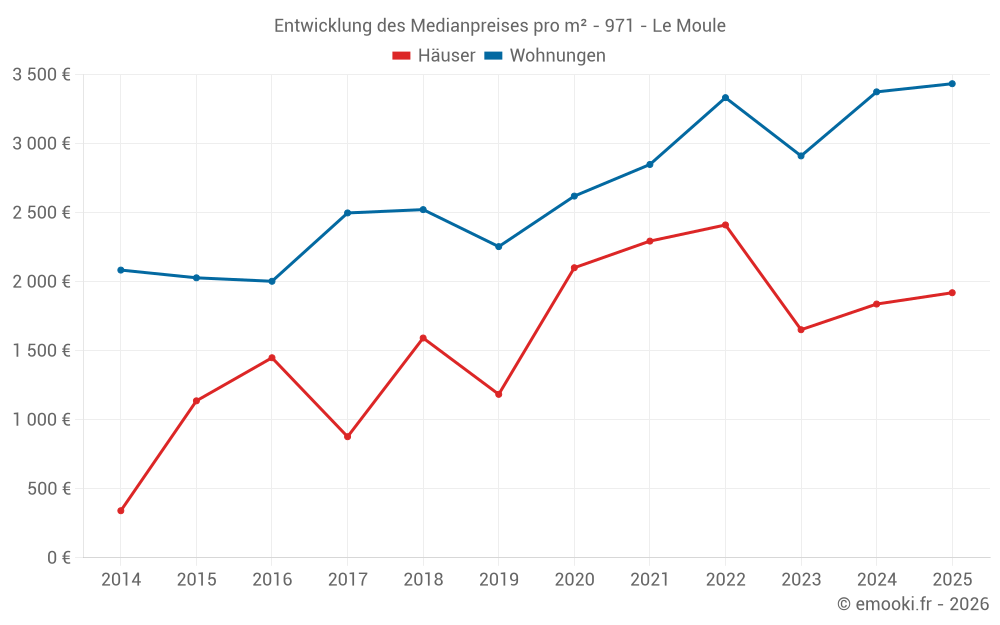 Entwicklung des Medianpreises pro m² - 971 - Le Moule