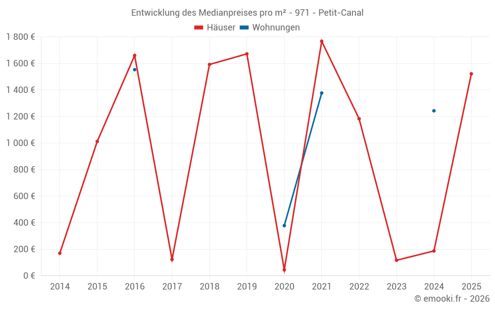 Entwicklung des Medianpreises pro m² - 971 - Petit-Canal