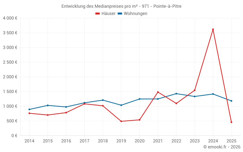 Entwicklung des Medianpreises pro m² - 971 - Pointe-à-Pitre