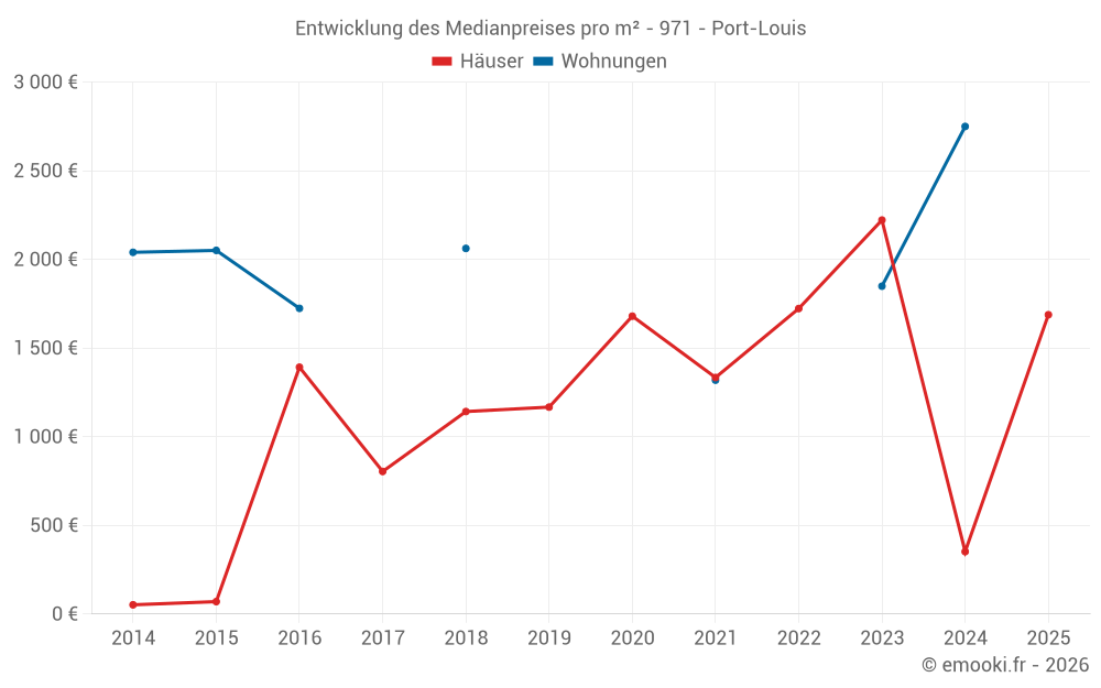 Entwicklung des Medianpreises pro m² - 971 - Port-Louis