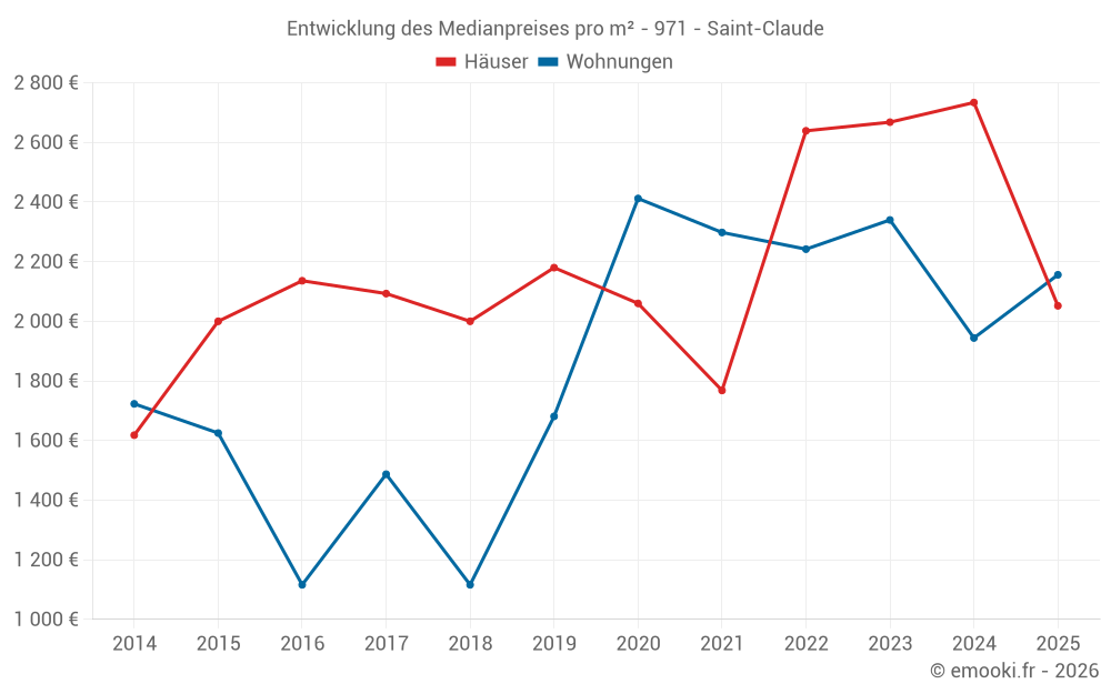 Entwicklung des Medianpreises pro m² - 971 - Saint-Claude