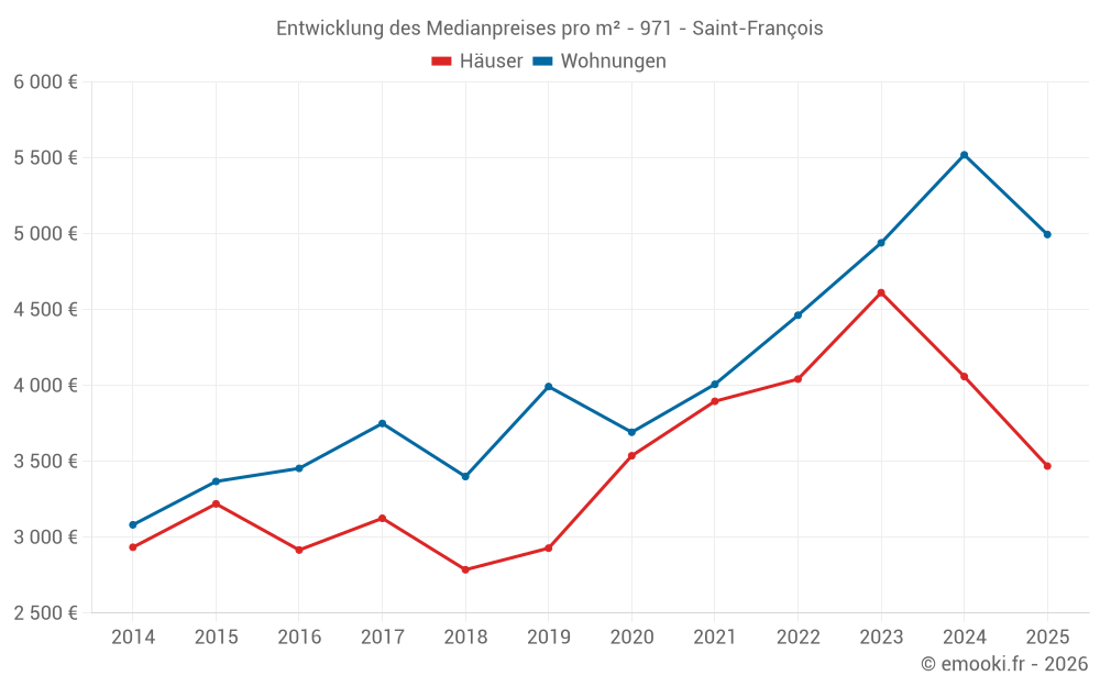 Entwicklung des Medianpreises pro m² - 971 - Saint-François