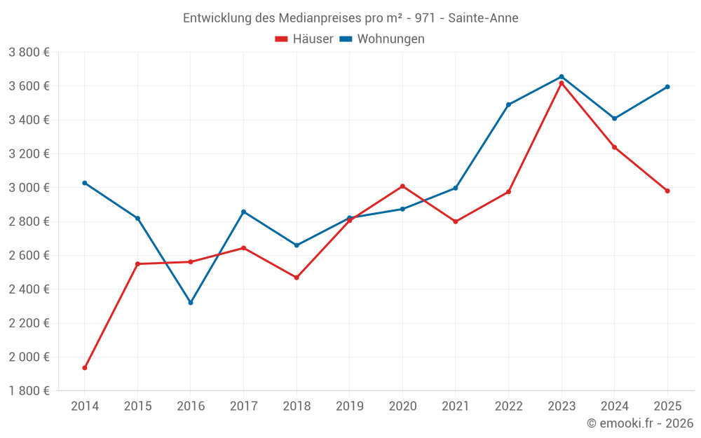Entwicklung des Medianpreises pro m² - 971 - Sainte-Anne