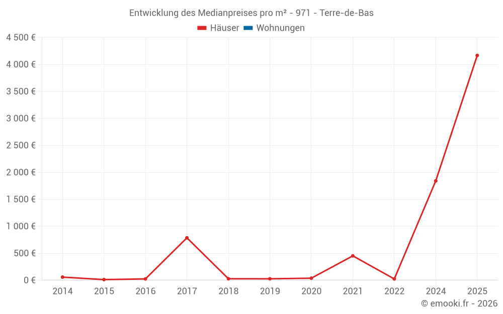 Entwicklung des Medianpreises pro m² - 971 - Terre-de-Bas