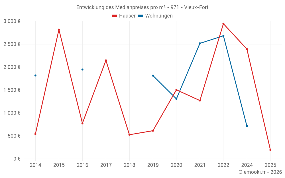 Entwicklung des Medianpreises pro m² - 971 - Vieux-Fort