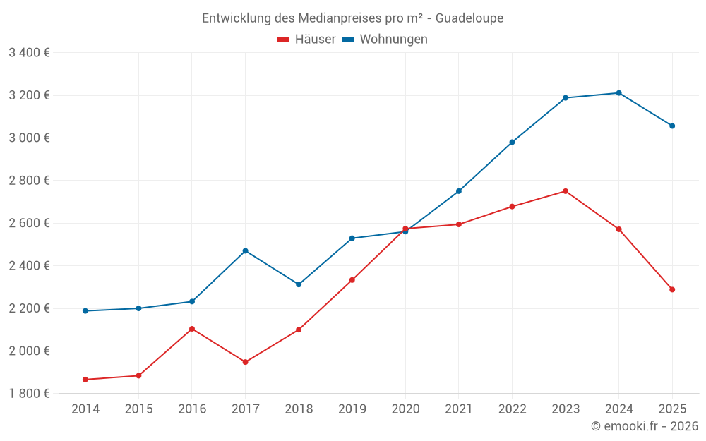 Entwicklung des Medianpreises pro m² - Guadeloupe