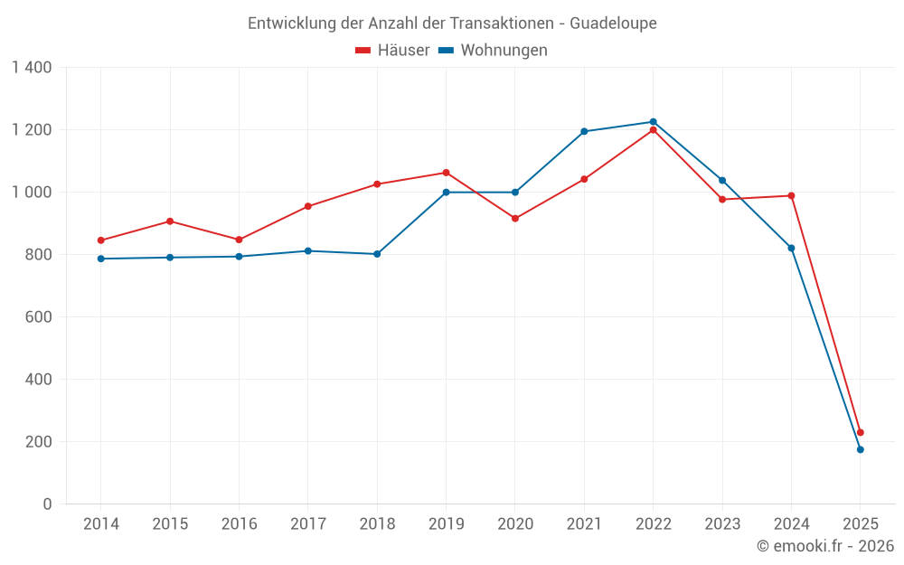Entwicklung der Anzahl der Transaktionen - Guadeloupe