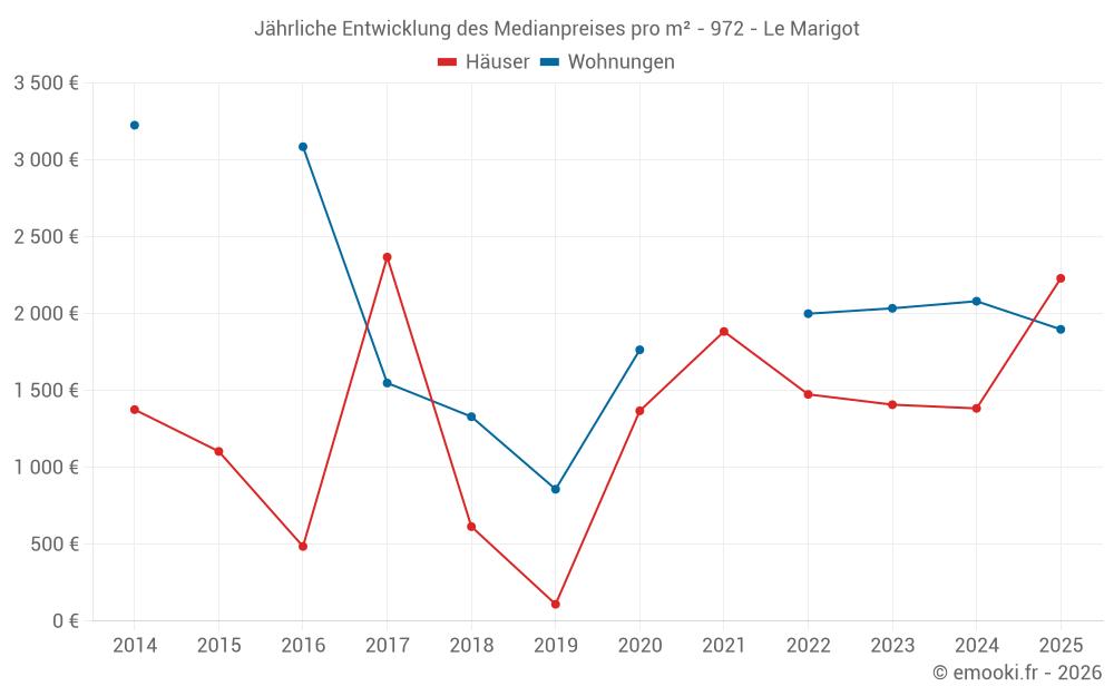 Jährliche Entwicklung des Medianpreises pro m² - 972 - Le Marigot