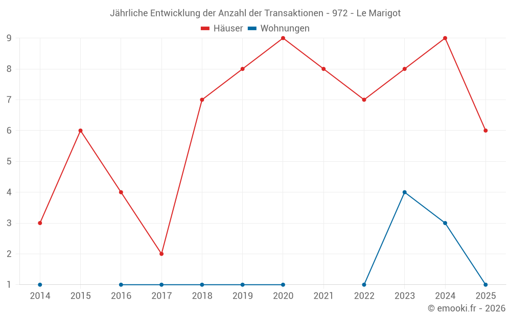 Jährliche Entwicklung der Anzahl der Transaktionen - 972 - Le Marigot