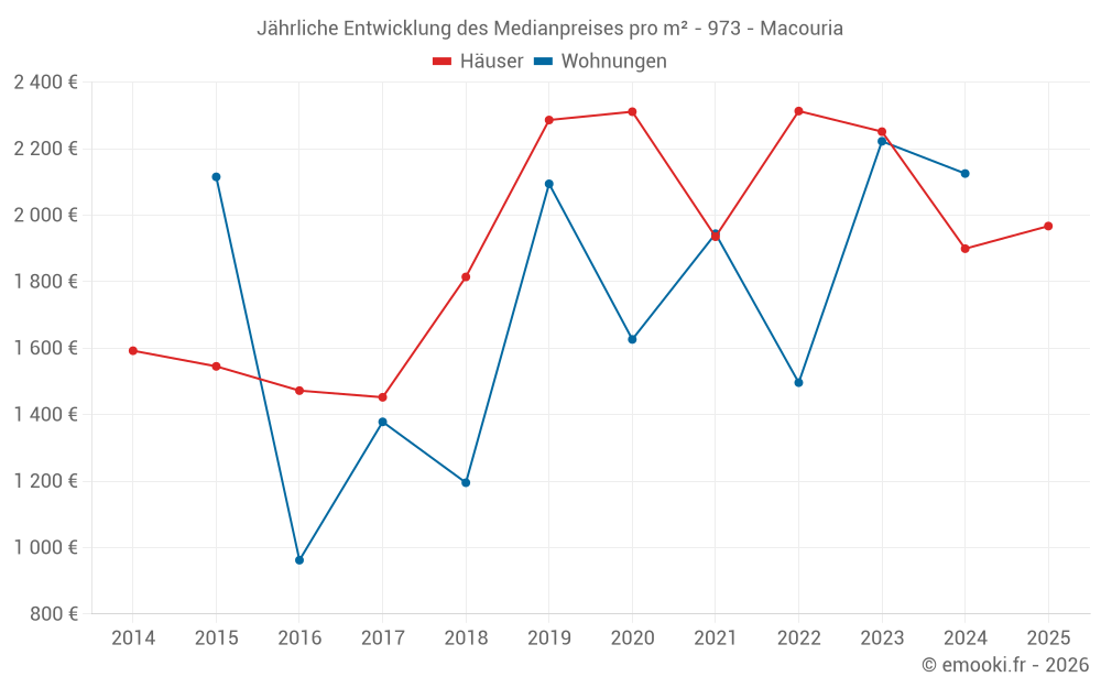Jährliche Entwicklung des Medianpreises pro m² - 973 - Macouria
