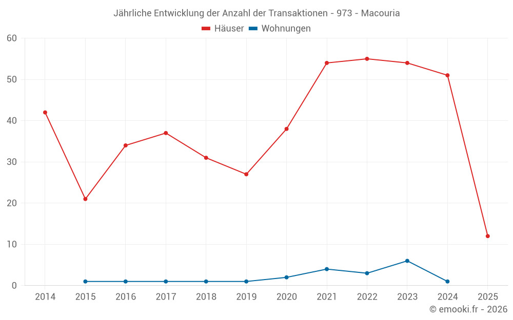 Jährliche Entwicklung der Anzahl der Transaktionen - 973 - Macouria