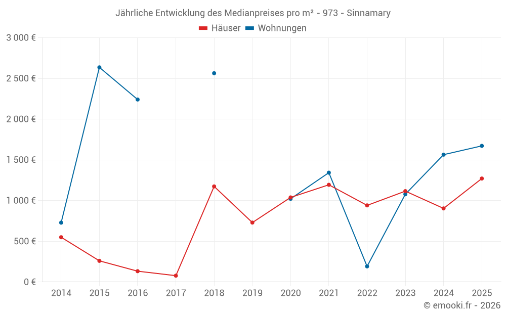 Jährliche Entwicklung des Medianpreises pro m² - 973 - Sinnamary