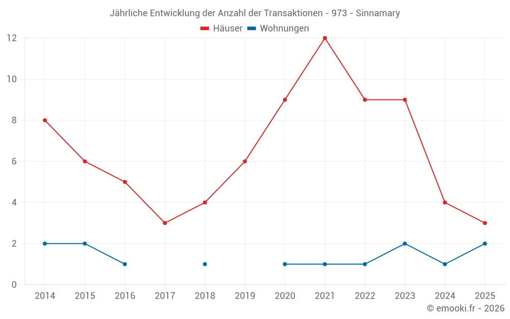 Jährliche Entwicklung der Anzahl der Transaktionen - 973 - Sinnamary