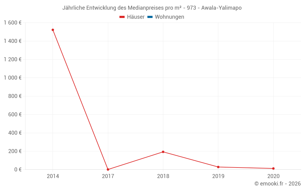 Jährliche Entwicklung des Medianpreises pro m² - 973 - Awala-Yalimapo